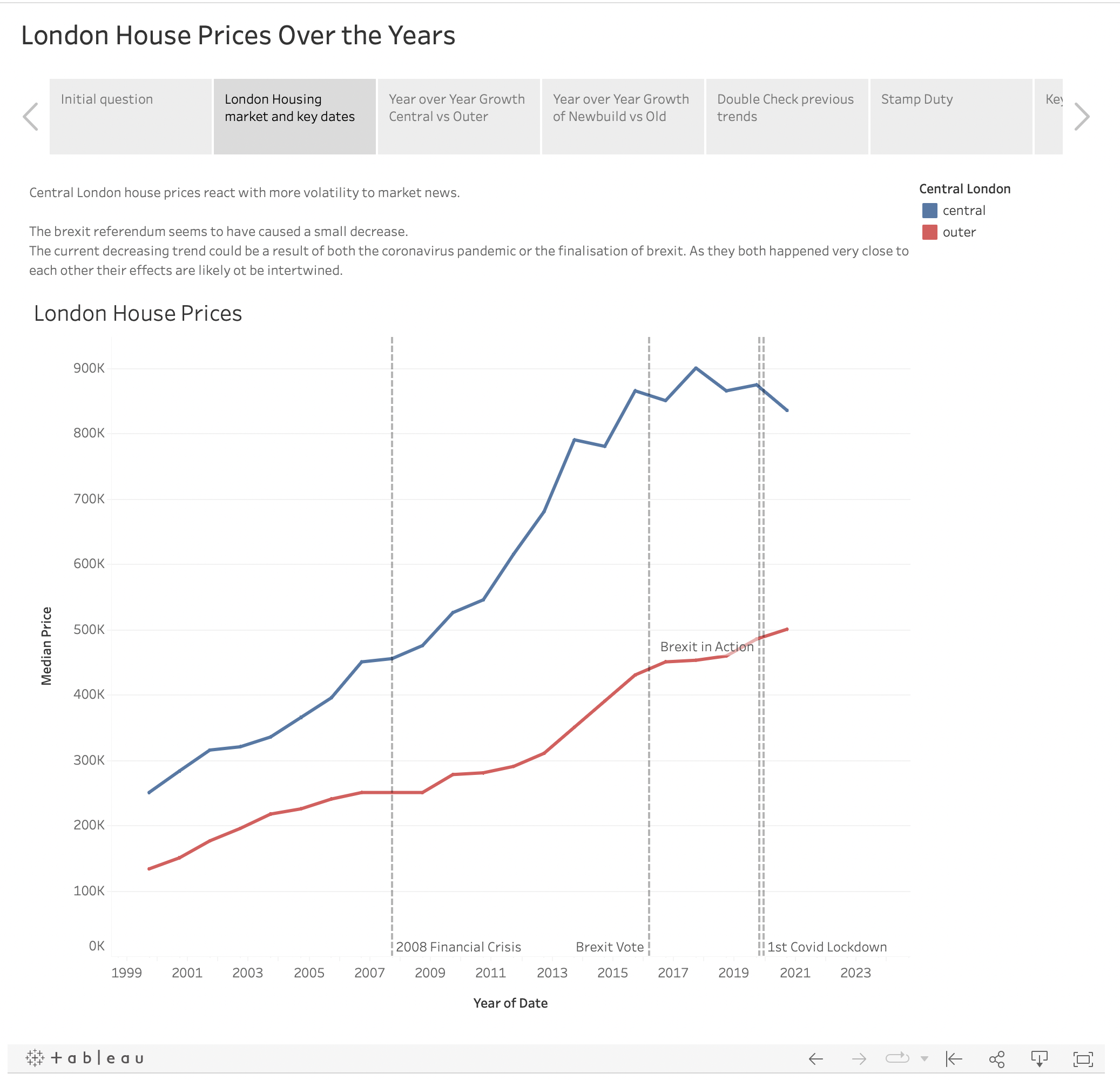 Tableau London House Prices | Kazmer Nagy-Betegh