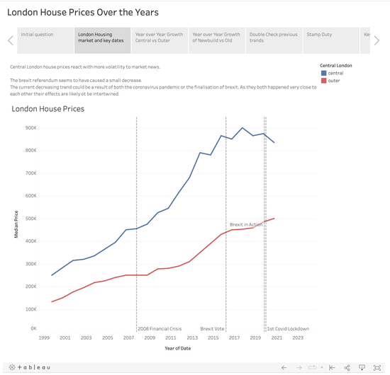 Tableau London House Prices